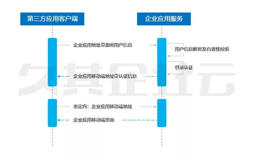 智能移動(dòng)報(bào)賬技術(shù)框架之第三方服務(wù)接入技術(shù)解析
